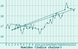 Courbe de l'humidex pour Platform J6-a Sea