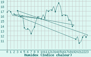 Courbe de l'humidex pour Bonn (All)