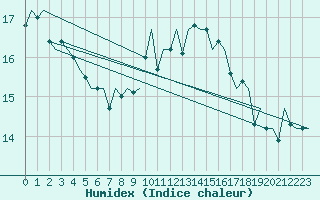 Courbe de l'humidex pour Nordholz