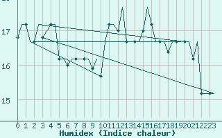 Courbe de l'humidex pour Torino / Caselle