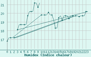 Courbe de l'humidex pour Rhodes Airport