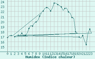 Courbe de l'humidex pour Borlange