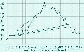 Courbe de l'humidex pour Olbia / Costa Smeralda
