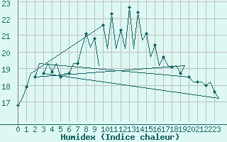 Courbe de l'humidex pour San Sebastian (Esp)