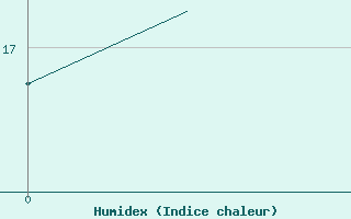 Courbe de l'humidex pour Hahn