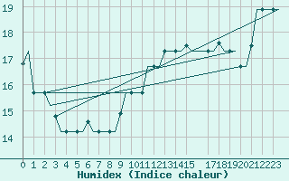 Courbe de l'humidex pour Milan (It)