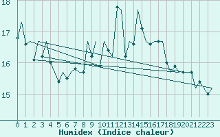 Courbe de l'humidex pour Berlin-Schoenefeld