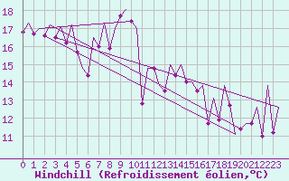 Courbe du refroidissement olien pour Alicante / El Altet