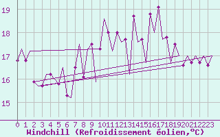 Courbe du refroidissement olien pour Asturias / Aviles