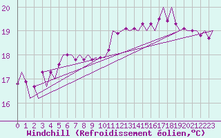 Courbe du refroidissement olien pour Platform F3-fb-1 Sea
