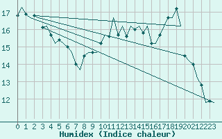 Courbe de l'humidex pour Rotterdam Airport Zestienhoven