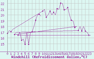 Courbe du refroidissement olien pour Asturias / Aviles