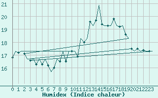 Courbe de l'humidex pour Tiree