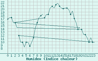 Courbe de l'humidex pour Milano / Malpensa