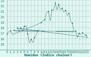 Courbe de l'humidex pour Leon / Virgen Del Camino