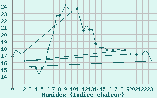 Courbe de l'humidex pour Napoli / Capodichino