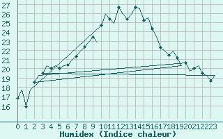 Courbe de l'humidex pour Oostende (Be)