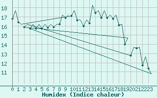 Courbe de l'humidex pour Ibiza (Esp)