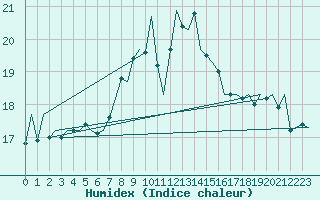 Courbe de l'humidex pour De Kooy