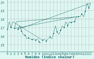 Courbe de l'humidex pour Euro Platform