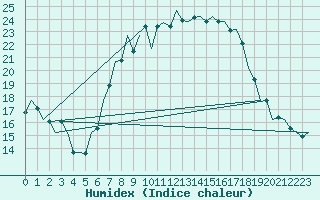 Courbe de l'humidex pour Berlin-Schoenefeld