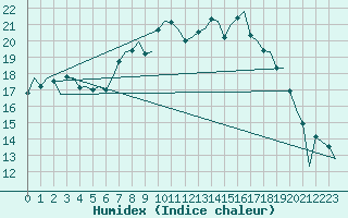 Courbe de l'humidex pour Dublin (Ir)