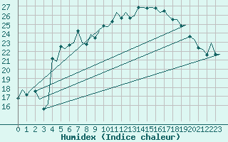 Courbe de l'humidex pour Karlsborg