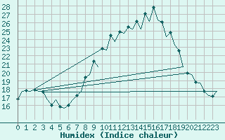 Courbe de l'humidex pour Santiago / Labacolla