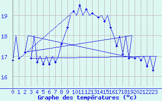 Courbe de tempratures pour Melilla