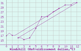 Courbe du refroidissement olien pour Kozani Airport