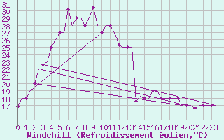 Courbe du refroidissement olien pour Kathmandu Airport