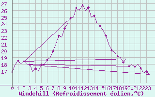 Courbe du refroidissement olien pour Vitoria