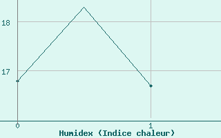 Courbe de l'humidex pour Payerne (Sw)