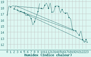 Courbe de l'humidex pour Haugesund / Karmoy