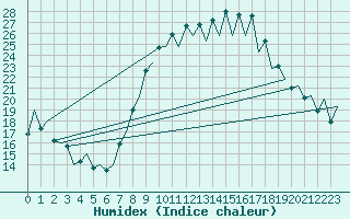 Courbe de l'humidex pour Rota