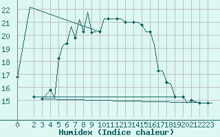 Courbe de l'humidex pour Limnos Airport