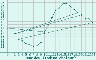 Courbe de l'humidex pour Souprosse (40)