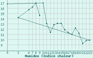Courbe de l'humidex pour Akakoca
