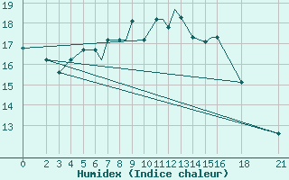 Courbe de l'humidex pour Vitebsk