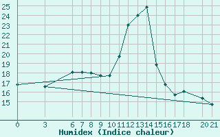 Courbe de l'humidex pour Sarajevo-Bejelave