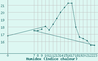 Courbe de l'humidex pour San Chierlo (It)