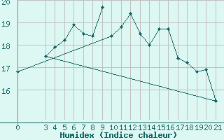 Courbe de l'humidex pour Dubrovnik / Gorica