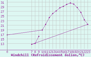Courbe du refroidissement olien pour Valence d