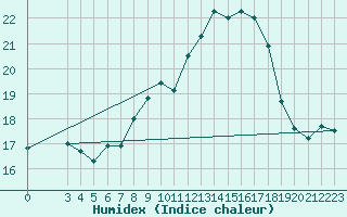 Courbe de l'humidex pour Capri