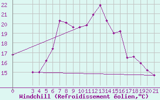 Courbe du refroidissement olien pour Gradiste