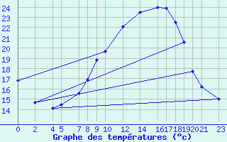 Courbe de tempratures pour Sint Katelijne-waver (Be)