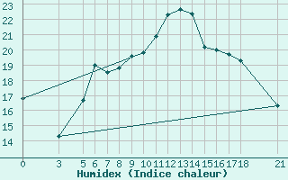 Courbe de l'humidex pour Tokat