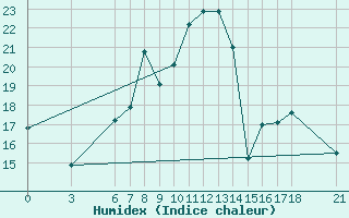Courbe de l'humidex pour Nigde