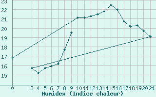 Courbe de l'humidex pour Krapina