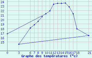 Courbe de tempratures pour Kirikkale